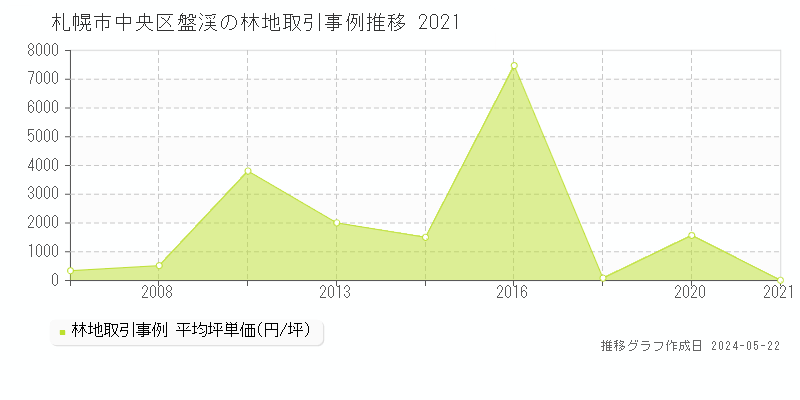 札幌市中央区盤渓の林地取引価格推移グラフ 
