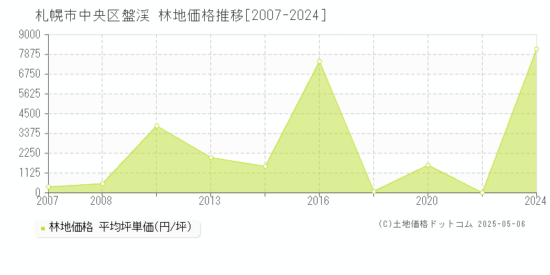 盤渓(札幌市中央区)の林地価格推移グラフ(坪単価)[2007-2024年]