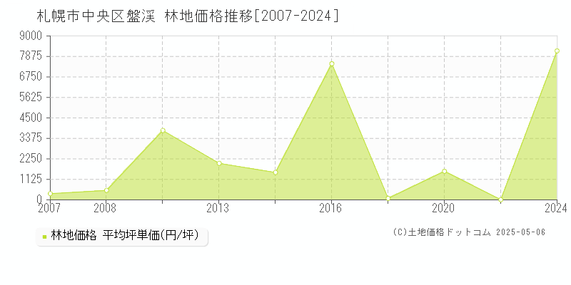 札幌市中央区盤渓の林地取引価格推移グラフ 