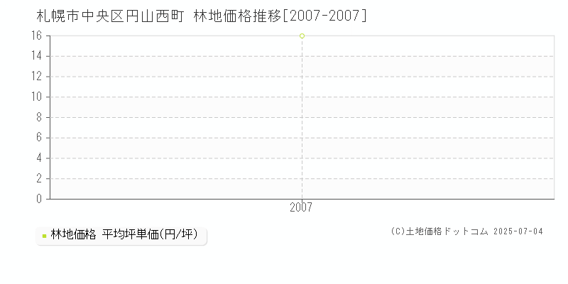 円山西町(札幌市中央区)の林地価格推移グラフ(坪単価)[2007-2007年]