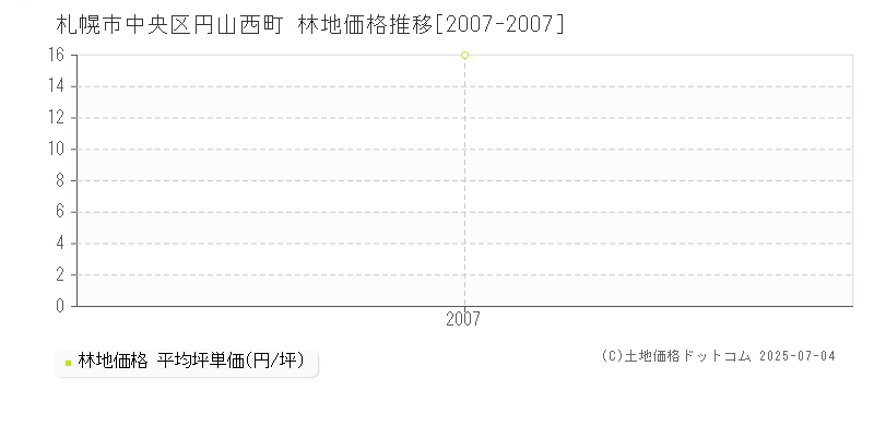 札幌市中央区円山西町の林地価格推移グラフ 