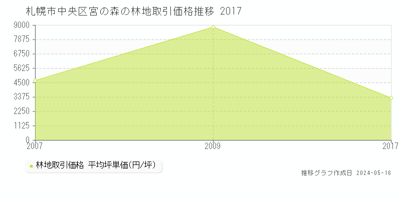 札幌市中央区宮の森の林地価格推移グラフ 