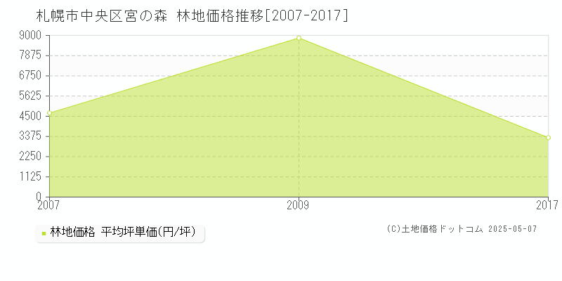 宮の森(札幌市中央区)の林地価格推移グラフ(坪単価)[2007-2017年]