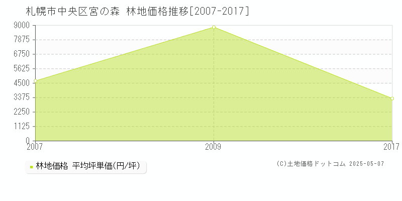 札幌市中央区宮の森の林地価格推移グラフ 