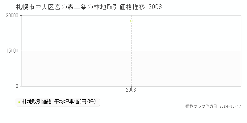札幌市中央区宮の森二条の林地価格推移グラフ 