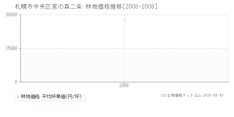 札幌市中央区宮の森二条の林地価格推移グラフ 