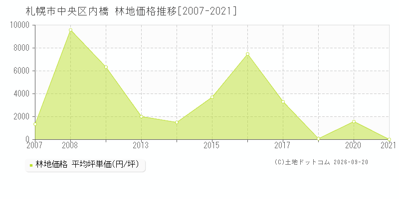 札幌市中央区内橋の林地価格推移グラフ(坪単価)[2007-2021年]