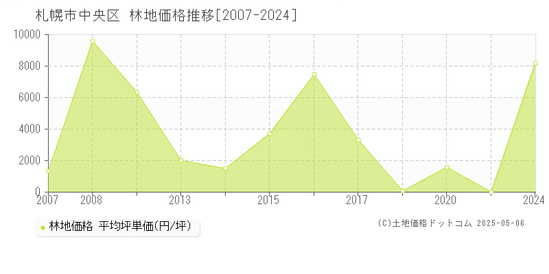 札幌市中央区(北海道)の林地価格推移グラフ(坪単価)[2007-2024年]