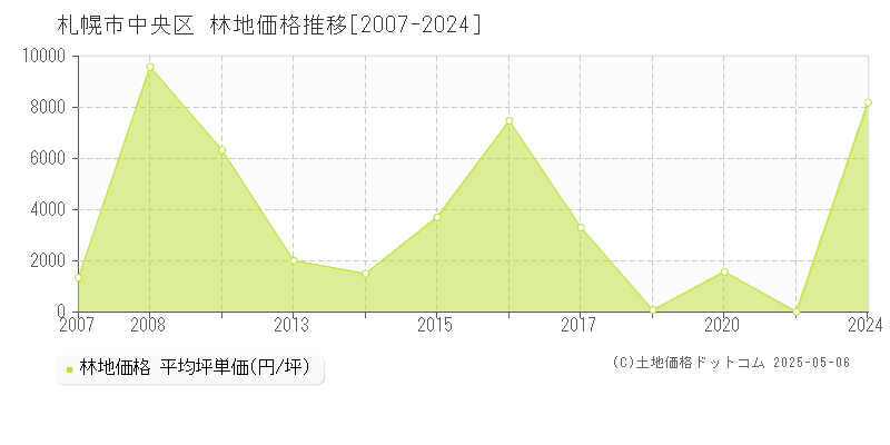 札幌市中央区の林地価格推移グラフ 