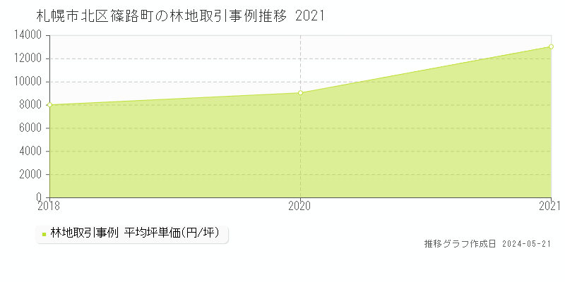 札幌市北区篠路町の林地価格推移グラフ 