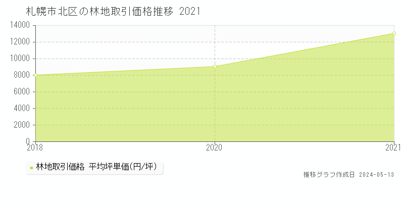 札幌市北区全域の林地価格推移グラフ 