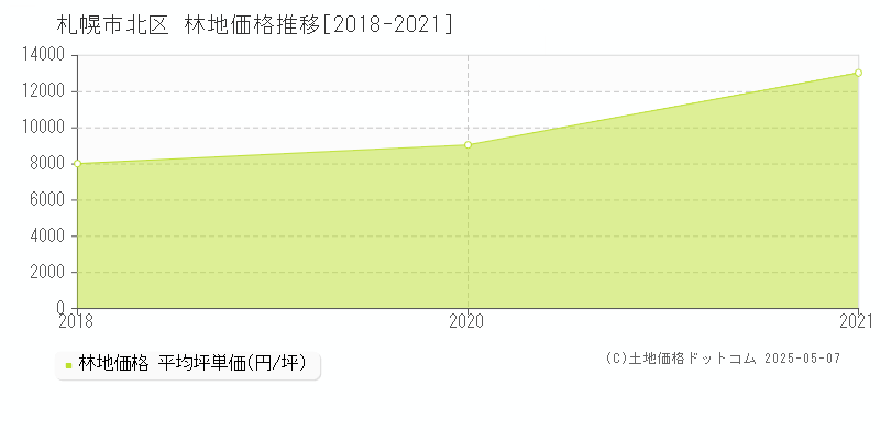 札幌市北区(北海道)の林地価格推移グラフ(坪単価)[2018-2021年]