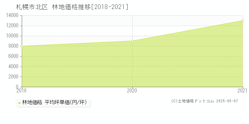 札幌市北区全域の林地価格推移グラフ 