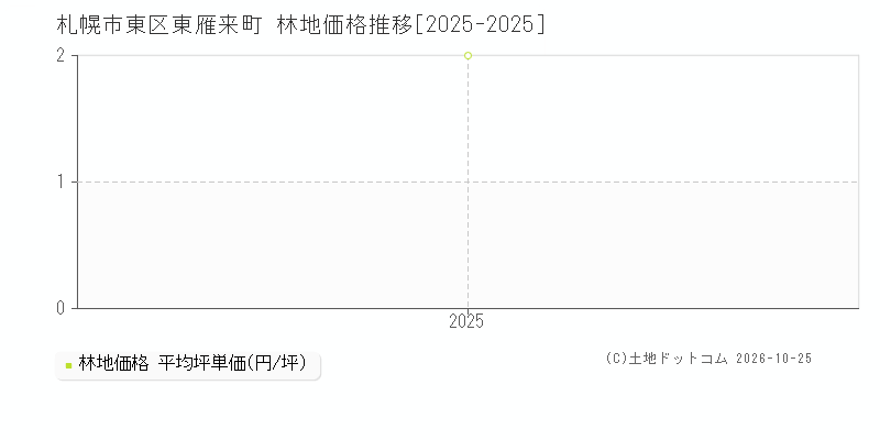 北海道札幌市東区東雁来町の林地価格推移グラフ(坪単価)[2025-2025年]