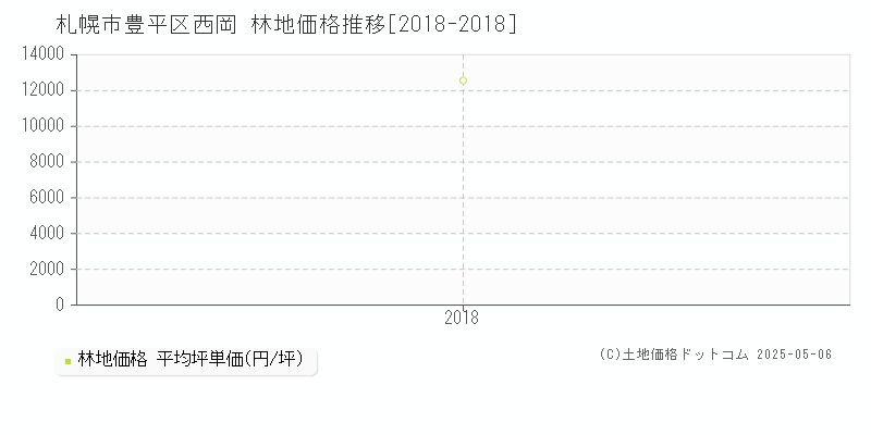 札幌市豊平区西岡の林地価格推移グラフ 