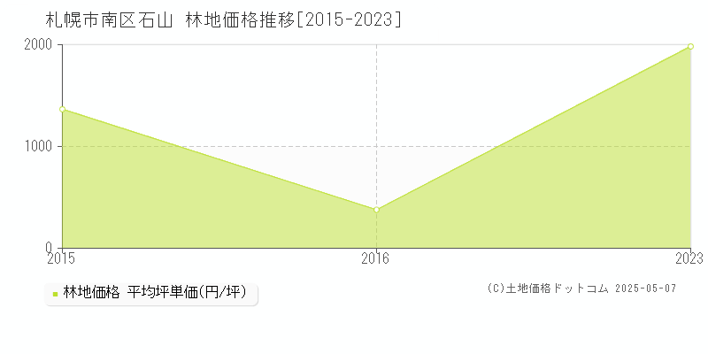 石山(札幌市南区)の林地価格推移グラフ(坪単価)[2015-2023年]