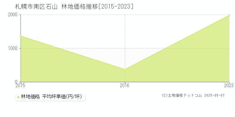 札幌市南区石山の林地価格推移グラフ 