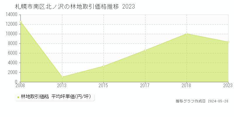札幌市南区北ノ沢の林地価格推移グラフ 