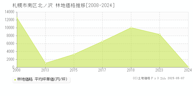 北ノ沢(札幌市南区)の林地価格推移グラフ(坪単価)[2008-2024年]