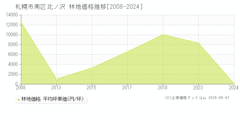 札幌市南区北ノ沢の林地価格推移グラフ 