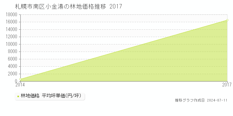 札幌市南区小金湯の林地価格推移グラフ 