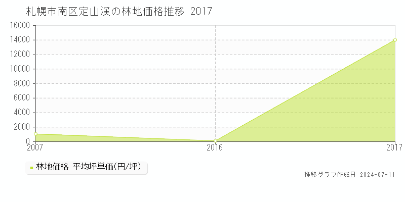 札幌市南区定山渓の林地価格推移グラフ 