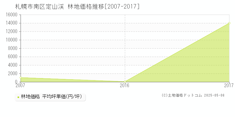 定山渓(札幌市南区)の林地価格推移グラフ(坪単価)[2007-2017年]