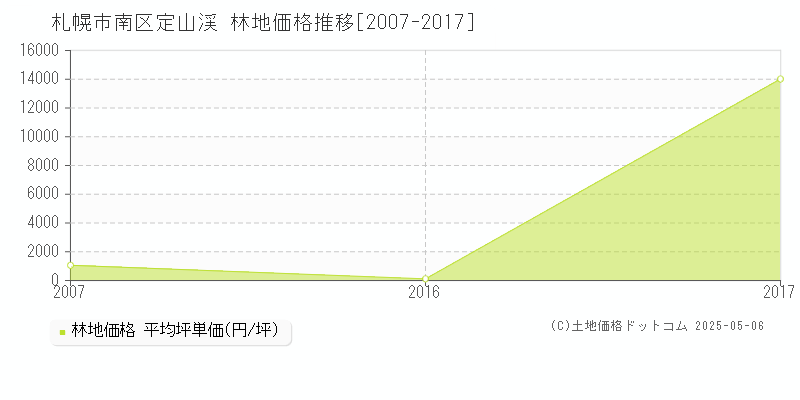 札幌市南区定山渓の林地価格推移グラフ 