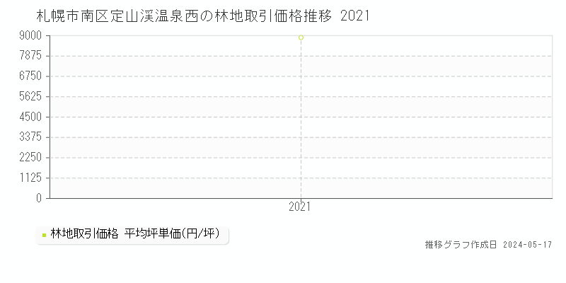 札幌市南区定山渓温泉西の林地価格推移グラフ 
