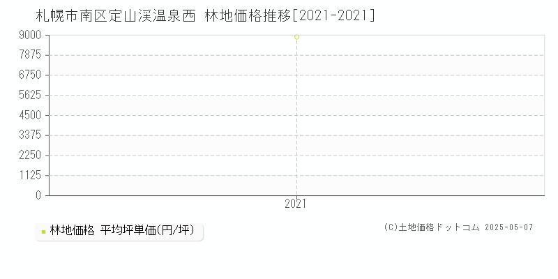 定山渓温泉西(札幌市南区)の林地価格推移グラフ(坪単価)[2021-2021年]