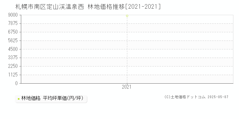 札幌市南区定山渓温泉西の林地価格推移グラフ 