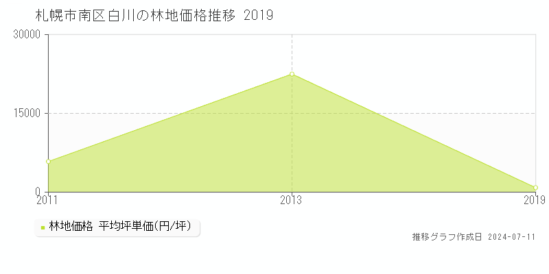 札幌市南区白川の林地価格推移グラフ 