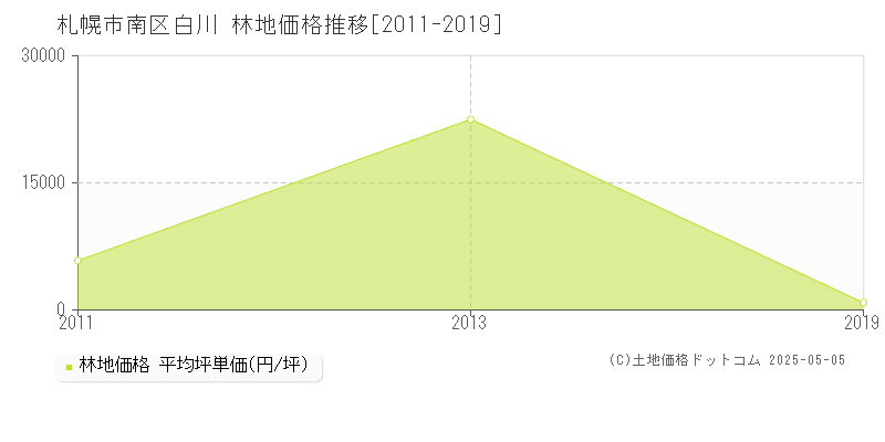 白川(札幌市南区)の林地価格推移グラフ(坪単価)[2011-2019年]