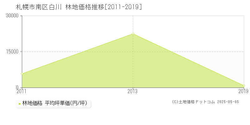 札幌市南区白川の林地価格推移グラフ 