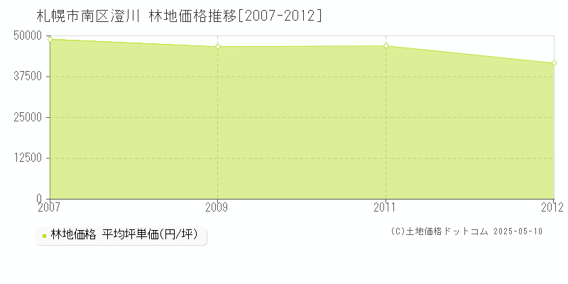 澄川(札幌市南区)の林地価格推移グラフ(坪単価)[2007-2012年]