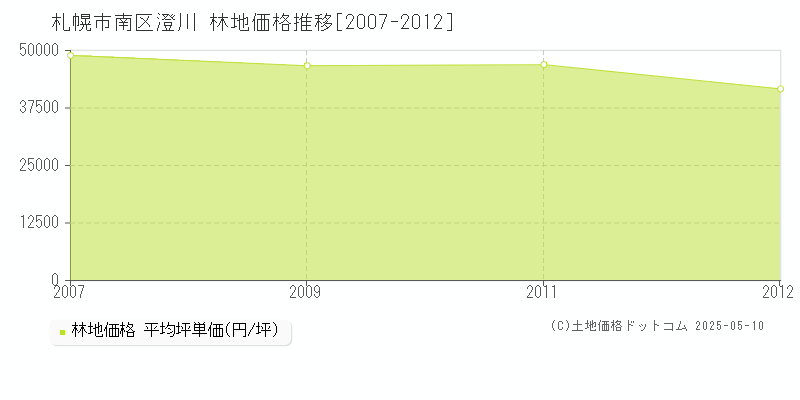 札幌市南区澄川の林地価格推移グラフ 