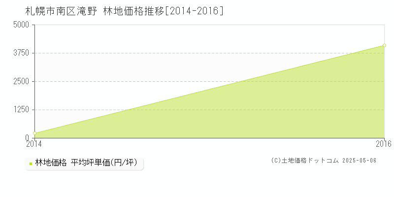 滝野(札幌市南区)の林地価格推移グラフ(坪単価)[2014-2016年]