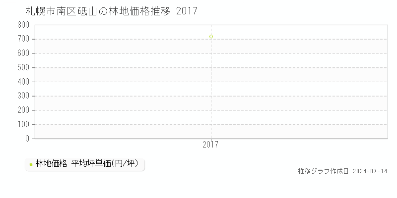 札幌市南区砥山の林地価格推移グラフ 