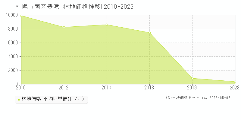 豊滝(札幌市南区)の林地価格推移グラフ(坪単価)[2010-2023年]