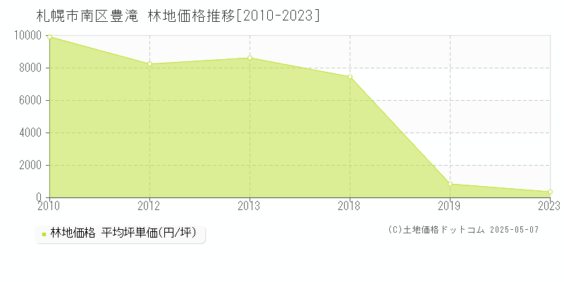 札幌市南区豊滝の林地価格推移グラフ 