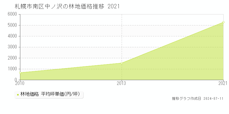 札幌市南区中ノ沢の林地価格推移グラフ 