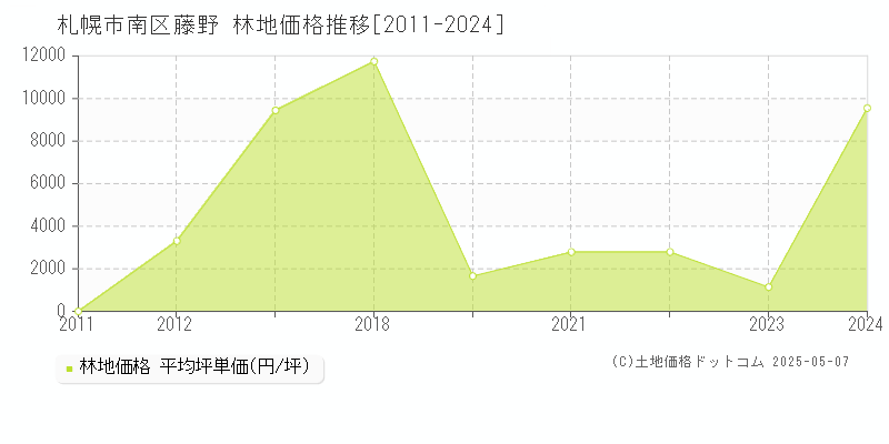 藤野(札幌市南区)の林地価格推移グラフ(坪単価)[2011-2024年]