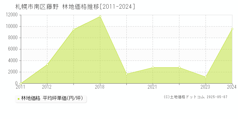 札幌市南区藤野の林地取引価格推移グラフ 