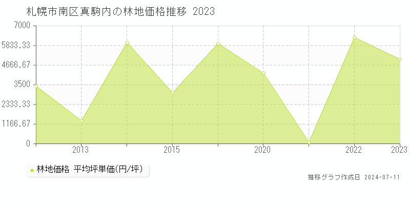 札幌市南区真駒内の林地価格推移グラフ 
