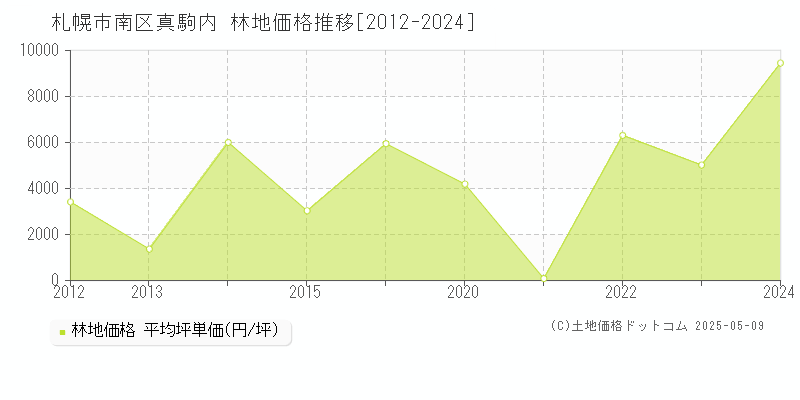 真駒内(札幌市南区)の林地価格推移グラフ(坪単価)[2012-2024年]