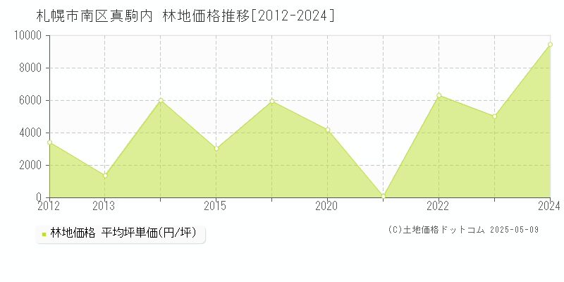 札幌市南区真駒内の林地価格推移グラフ 