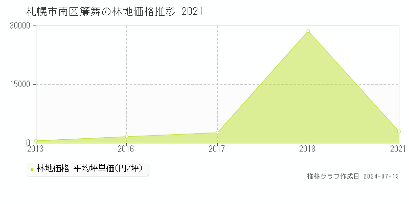 札幌市南区簾舞の林地価格推移グラフ 