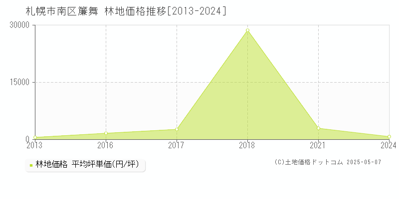 札幌市南区簾舞の林地価格推移グラフ 