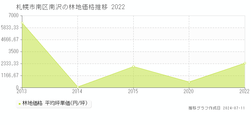 札幌市南区南沢の林地価格推移グラフ 