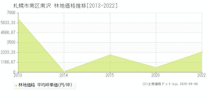 南沢(札幌市南区)の林地価格推移グラフ(坪単価)[2013-2022年]